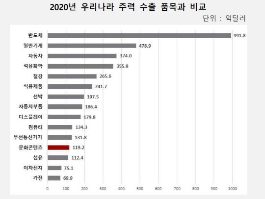 2020년 우리나라 주려 수출 품목 비교. 한국수출입은행 해외경제연구소 보고서 발췌.
